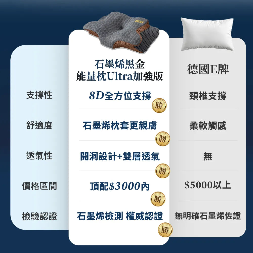 《南良石墨烯》能量好眠優惠組 $3,980 - 咖啡金機能枕 2入+ 四季被1入 - 南良H&H - 石墨烯科技